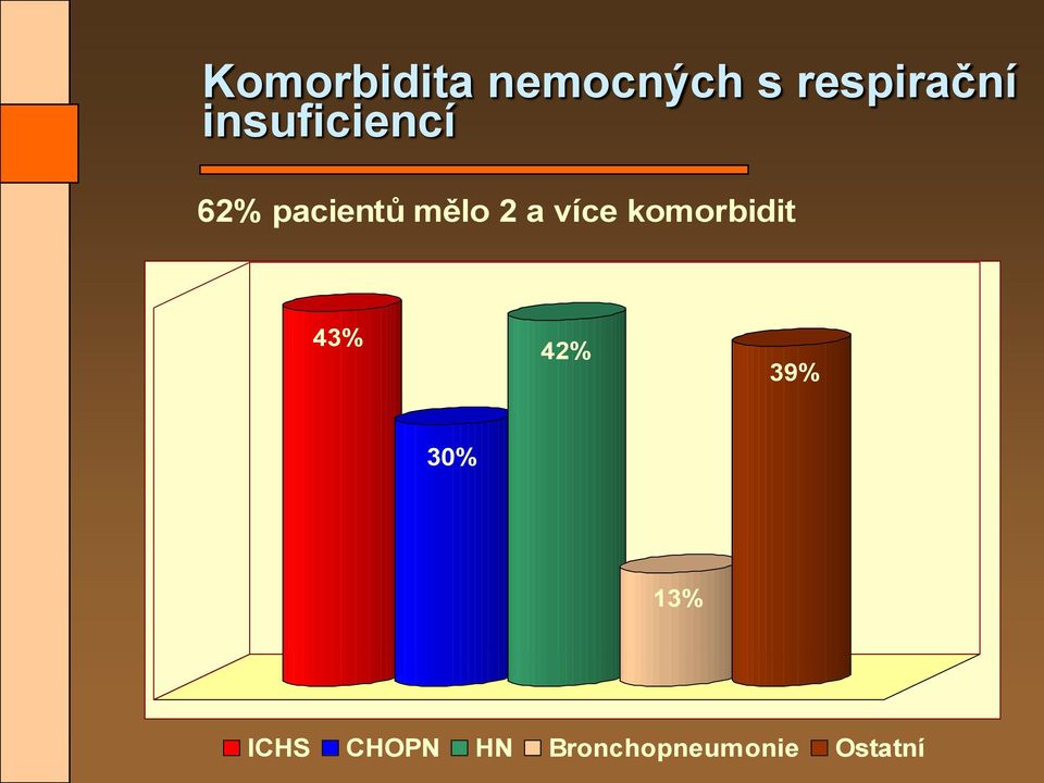 více komorbidit 43% 42% 39% 30% 13%