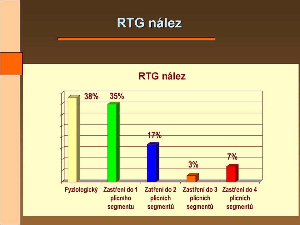 Zatření do 2 plicních segmentů Zastření do 3