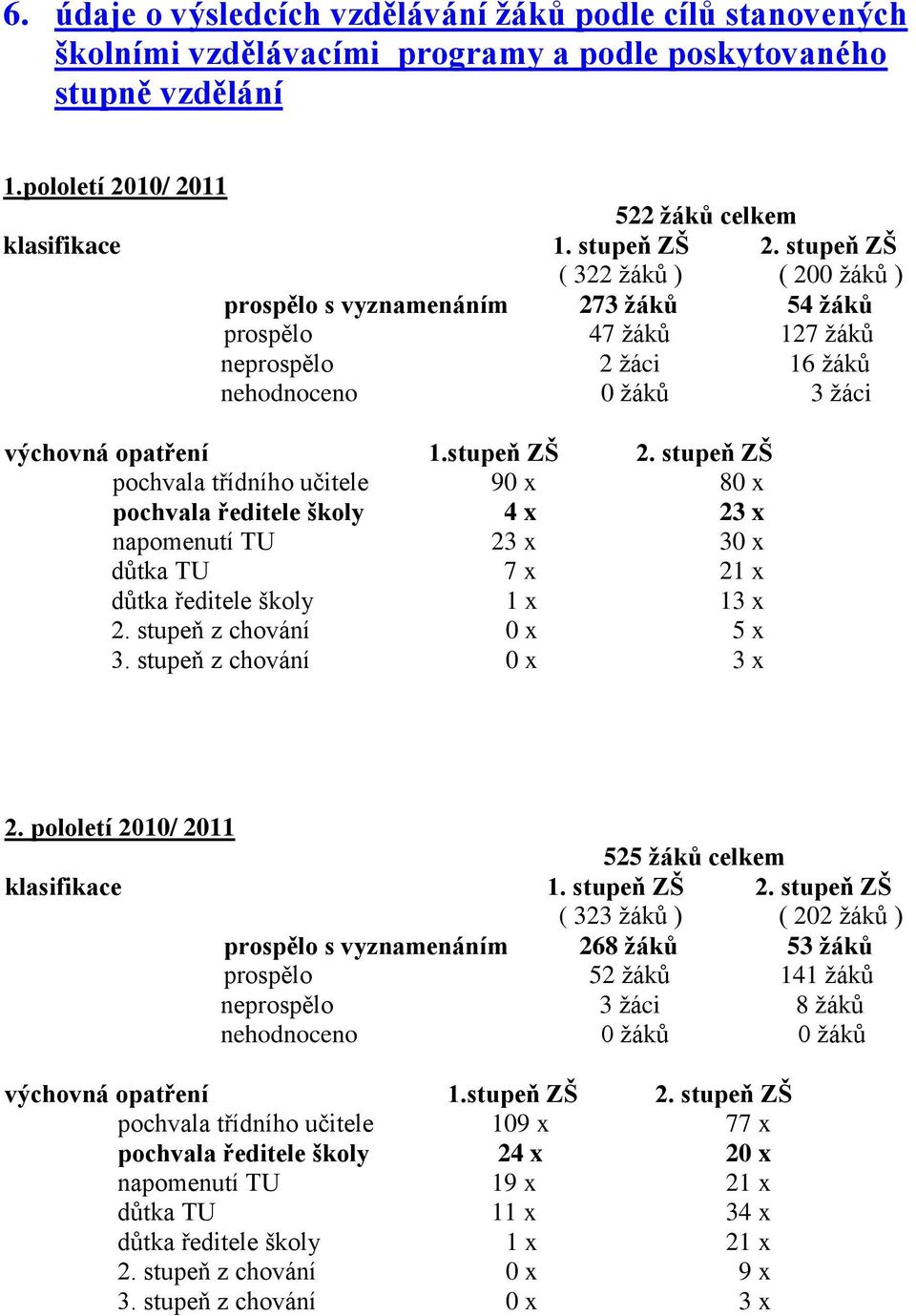 stupeň ZŠ pochvala třídního učitele 90 x 80 x pochvala ředitele školy 4 x 23 x napomenutí TU 23 x 30 x důtka TU 7 x 21 x důtka ředitele školy 1 x 13 x 2. stupeň z chování 0 x 5 x 3.
