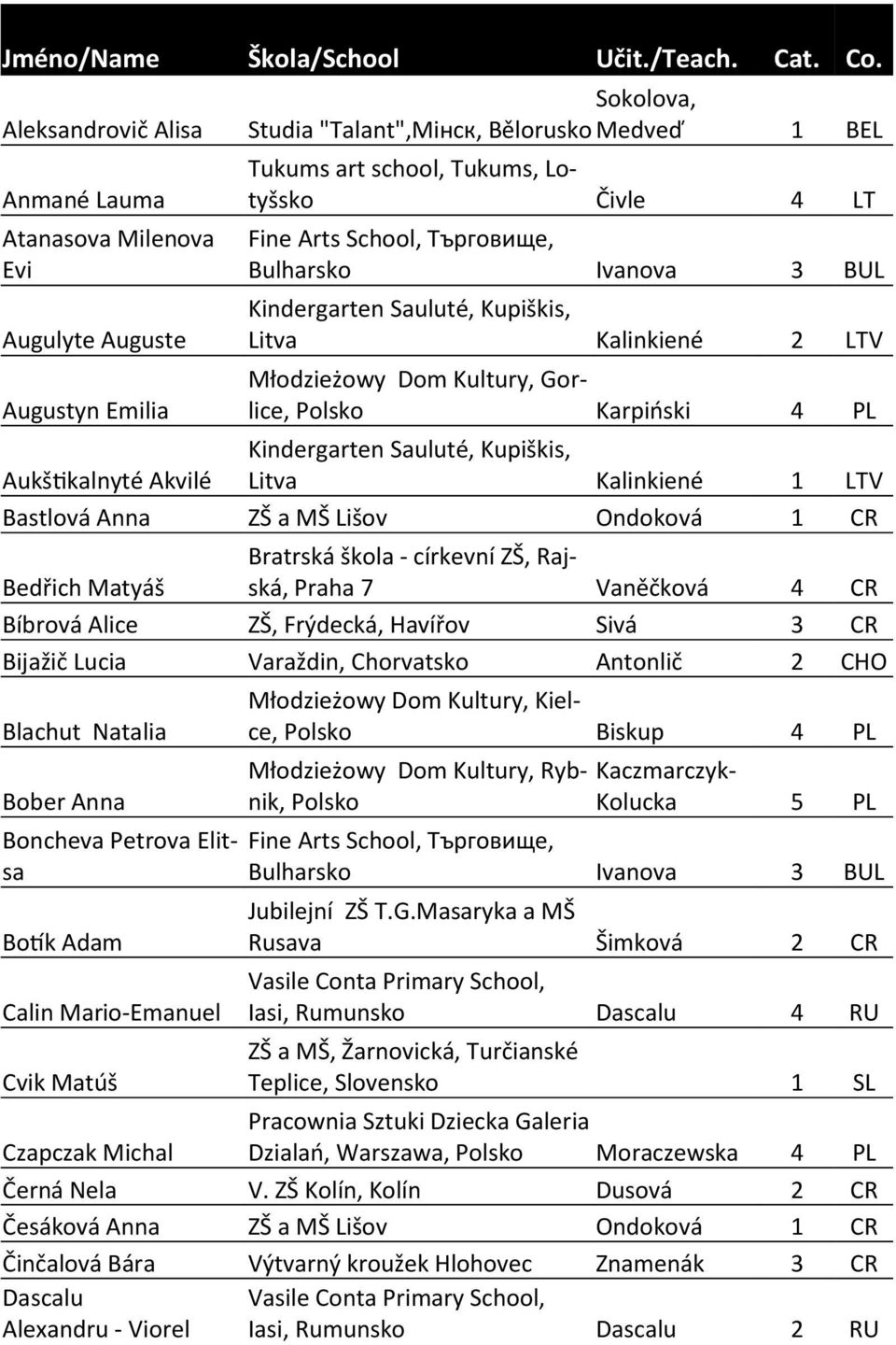 Arts School, Търговище, Bulharsko Ivanova 3 BUL Kindergarten Sauluté, Kupiškis, Litva Kalinkiené 2 LTV Gorlice, Polsko Karpioski 4 PL Kindergarten Sauluté, Kupiškis, Aukštikalnyté Akvilé Litva