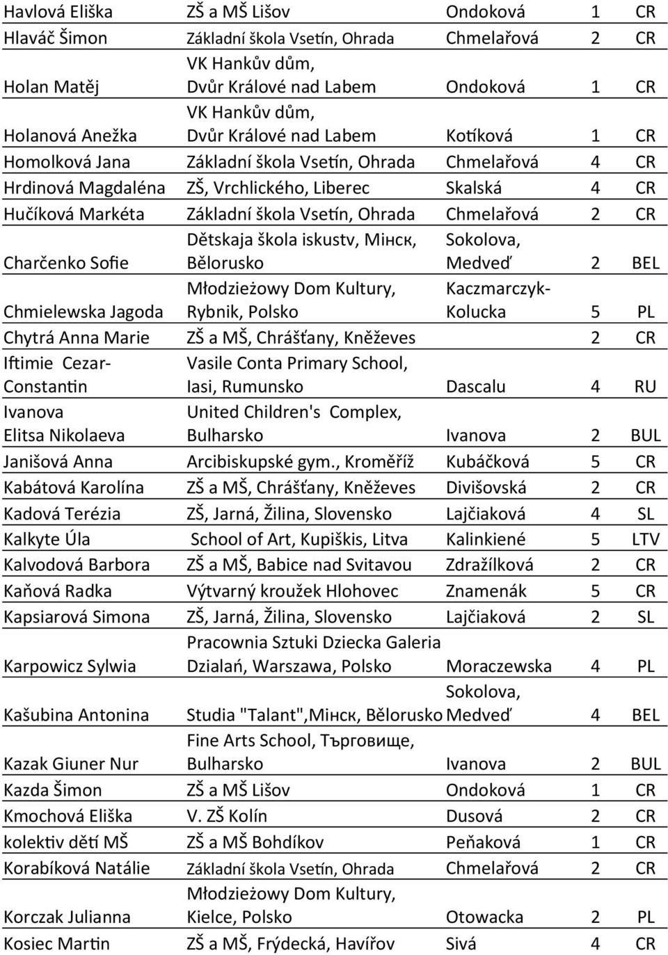 Ohrada Chmelařová 2 CR Charčenko Sofie Bělorusko Sokolova, Medveď 2 BEL Chmielewska Jagoda Rybnik, Polsko Kaczmarczyk- Kolucka 5 PL Chytrá Anna Marie ZŠ a MŠ, Chrášťany, Kněževes 2 CR Iftimie Cezar-