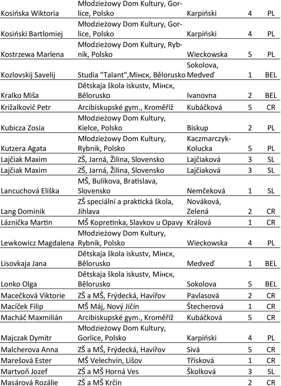 , Kroměříž Kubáčková 5 CR Kubicza Zosia Kielce, Polsko Biskup 2 PL Kutzera Agata Rybnik, Polsko Kaczmarczyk- Kolucka 5 PL Lajčiak Maxim ZŠ, Jarná, Žilina, Slovensko Lajčiaková 3 SL Lajčiak Maxim ZŠ,