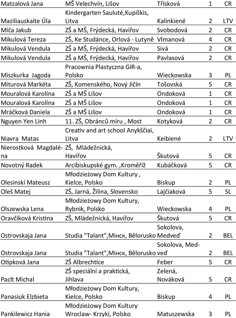 Polsko Wieckowska 3 PL Miturová Markéta ZŠ, Komenského, Nový Jičín Tošovská 5 CR Mouralová Karolína ZŠ a MŠ Lišov Ondoková 1 CR Mouralová Karolína ZŠ a MŠ Lišov Ondoková 1 CR Mráčková Daniela ZŠ a MŠ