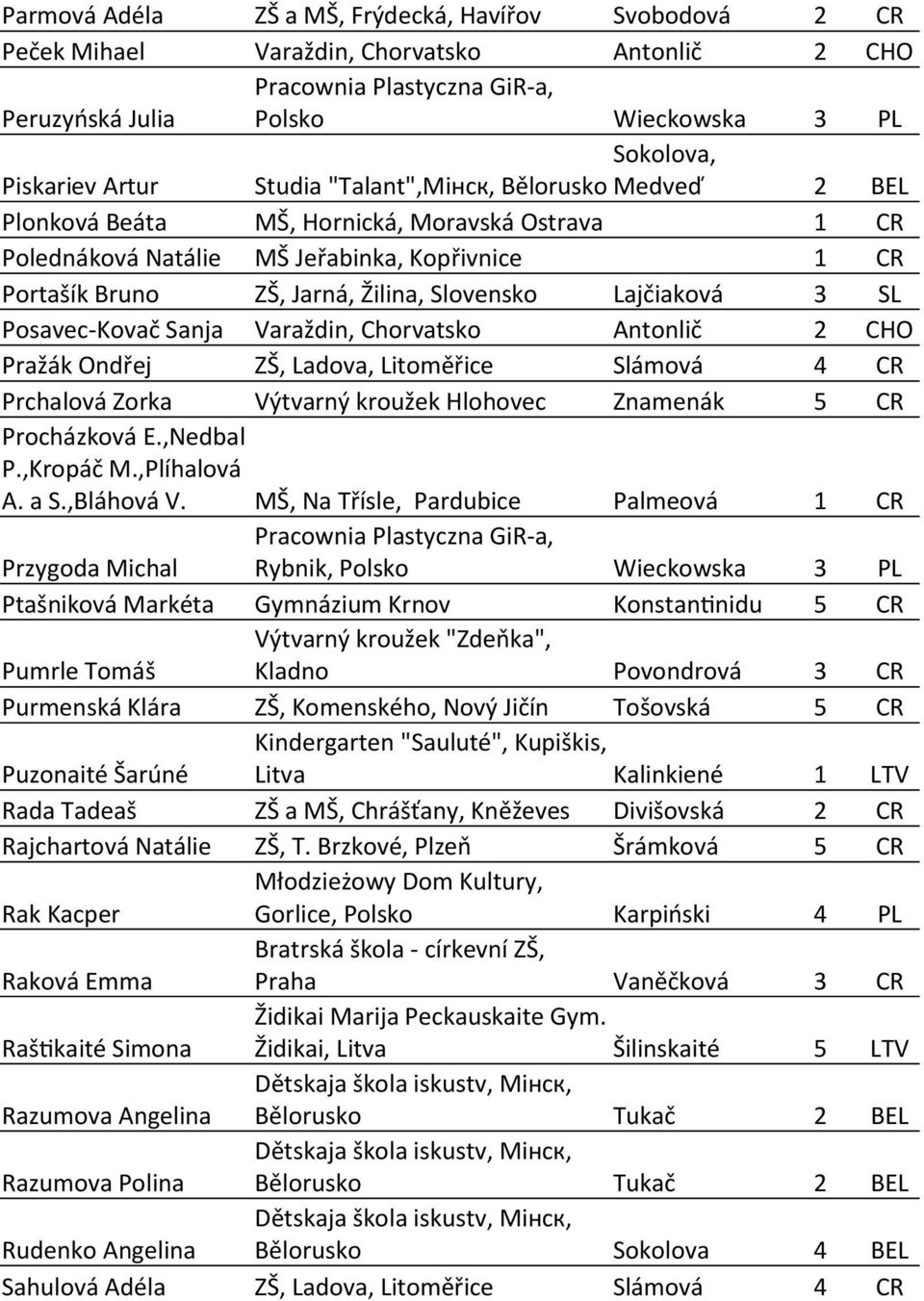 Lajčiaková 3 SL Posavec-Kovač Sanja Varaždin, Chorvatsko Antonlič 2 CHO Pražák Ondřej ZŠ, Ladova, Litoměřice Slámová 4 CR Prchalová Zorka Výtvarný kroužek Hlohovec Znamenák 5 CR Procházková E.