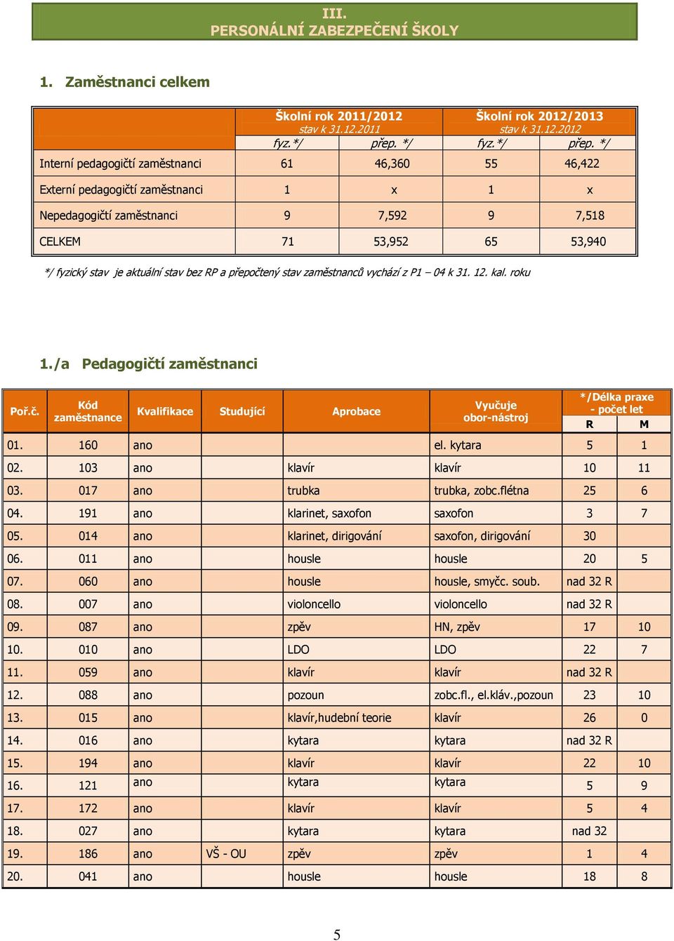 */ Interní pedagogičtí zaměstnanci 61 46,360 55 46,422 Externí pedagogičtí zaměstnanci 1 x 1 x Nepedagogičtí zaměstnanci 9 7,592 9 7,518 CELKEM 71 53,952 65 53,940 */ fyzický stav je aktuální stav