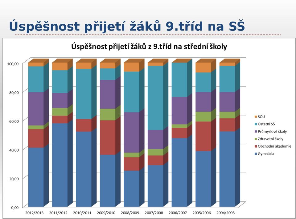 žáků 9.