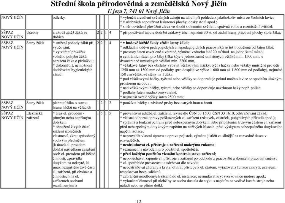 pohody žáků při vyučování; * vytváření překážek volného pohybu žáků, naražení žáka o překážku; * diskomfort, nemožnost dodržování hygienických zásad; žáka o ostrou hranu háčků na věšácích * úraz el.