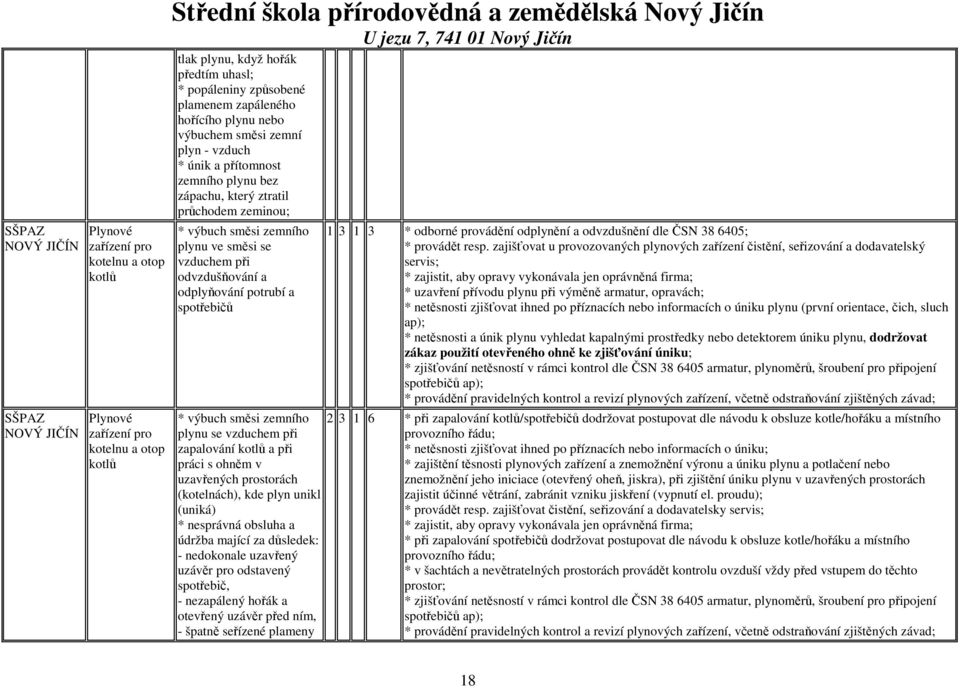 spotřebičů * výbuch směsi zemního plynu se vzduchem při zapalování kotlů a při práci s ohněm v uzavřených prostorách (kotelnách), kde plyn unikl (uniká) * nesprávná obsluha a údržba mající za