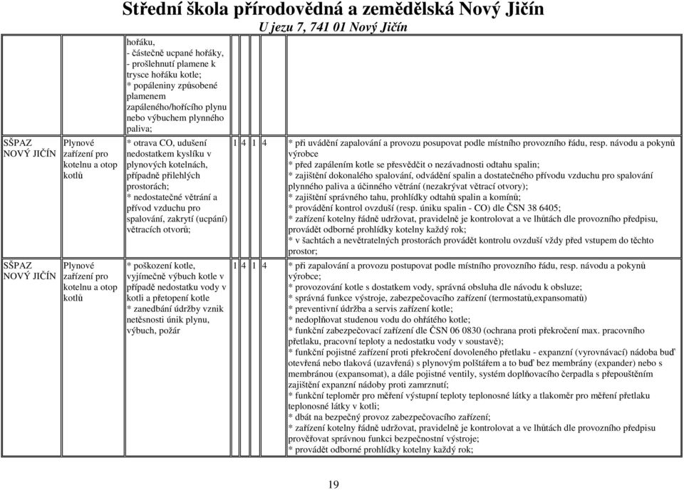 spalování, zakrytí (ucpání) větracích otvorů; * poškození kotle, vyjímečně výbuch kotle v případě nedostatku vody v kotli a přetopení kotle * zanedbání údržby vznik netěsnosti únik plynu, výbuch,