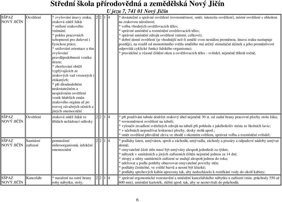 hlubších změn zrakového orgánu až po rozvoj závažných očních a jiných onemocnění zraková zátěž žáků ve třídách nežádoucí odlesky pomnožení mikroorganismů, infekční onemocnění * naražení na ostré