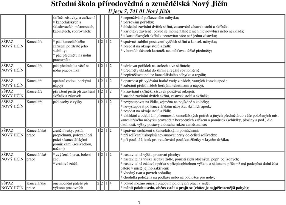 pořádku; * důsledné zavírání dvířek skříní, zasouvání zásuvek stolů a skříněk; * kartotéky zavřené, pokud se momentálně z nich nic nevybírá nebo nevkládá; * u kartotékových skříněk neotevírat více