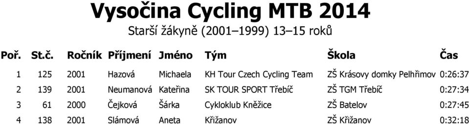 ZŠ Krásovy domky Pelhřimov 0:26:37 2 139 2001 Neumanová Kateřina SK TOUR SPORT Třebíč ZŠ