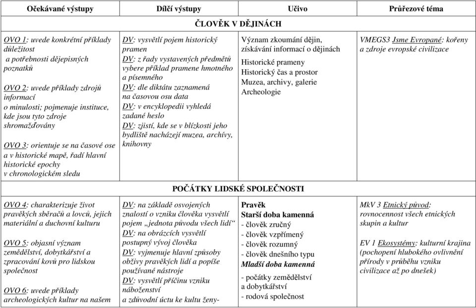 historický pramen DV: z řady vystavených předmětů vybere příklad pramene hmotného a písemného DV: dle diktátu zaznamená na časovou osu data DV: v encyklopedii vyhledá zadané heslo DV: zjistí, kde se
