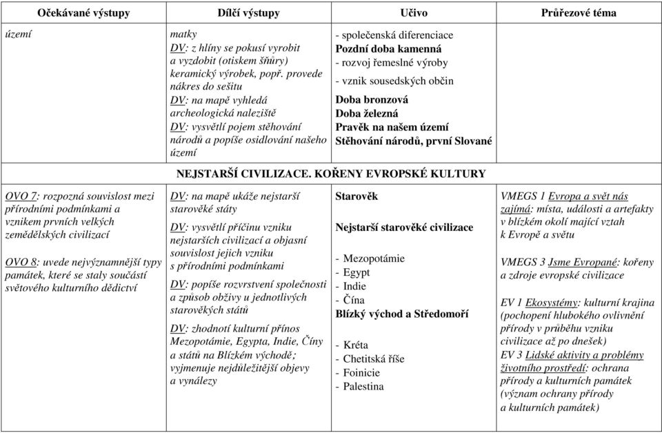 řemeslné výroby - vznik sousedských občin Doba bronzová Doba železná Pravěk na našem území Stěhování národů, první Slované NEJSTARŠÍ CIVILIZACE.