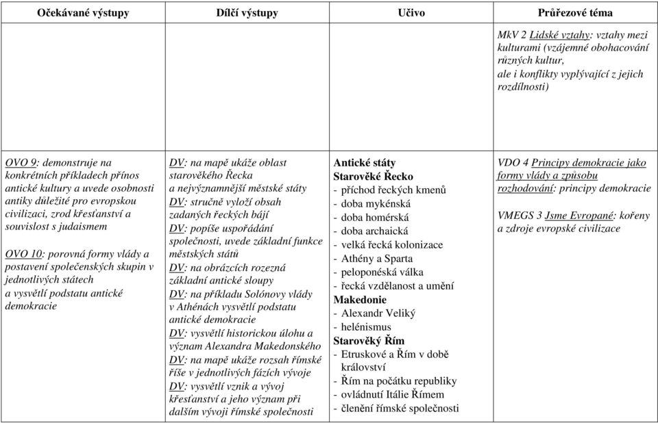 postavení společenských skupin v jednotlivých státech a vysvětlí podstatu antické demokracie DV: na mapě ukáže oblast starověkého Řecka a nejvýznamnější městské státy DV: stručně vyloží obsah