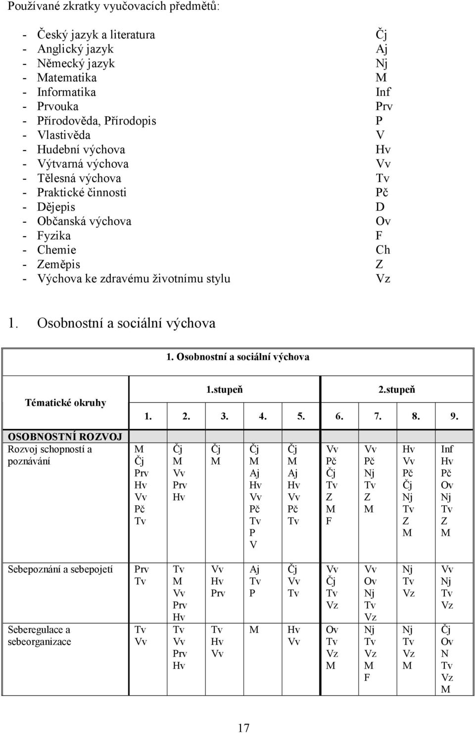 Osobnostní a sociální výchova 1. Osobnostní a sociální výchova Tématické okruhy 1.stupeň 2.stupeň 1. 2. 3. 4. 5. 6. 7. 8. 9.