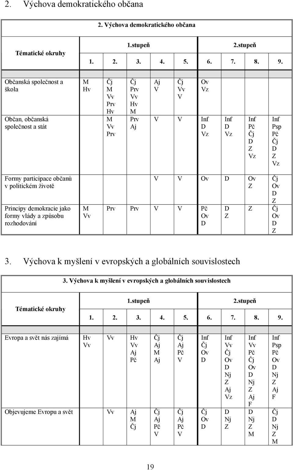 participace občanů v politickém životě Principy demokracie jako formy vlády a způsobu rozhodování M Vv V V Ov D Ov Z Prv Prv V V Pč Ov D D Z Z Čj Ov D Z Čj Ov D Z 3.