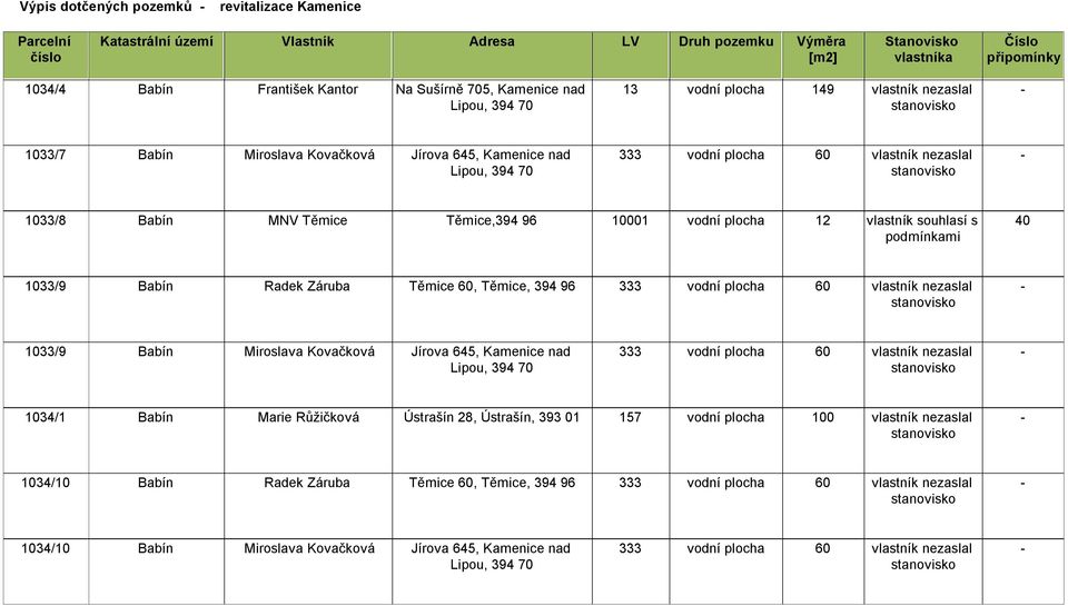 nezaslal 1033/9 Babín Miroslava Kovačková Jírova 645, Kamenice nad 333 vodní plocha 60 vlastník nezaslal 1034/1 Babín Marie Růžičková Ústrašín 28, Ústrašín, 393 01 157 vodní plocha 100