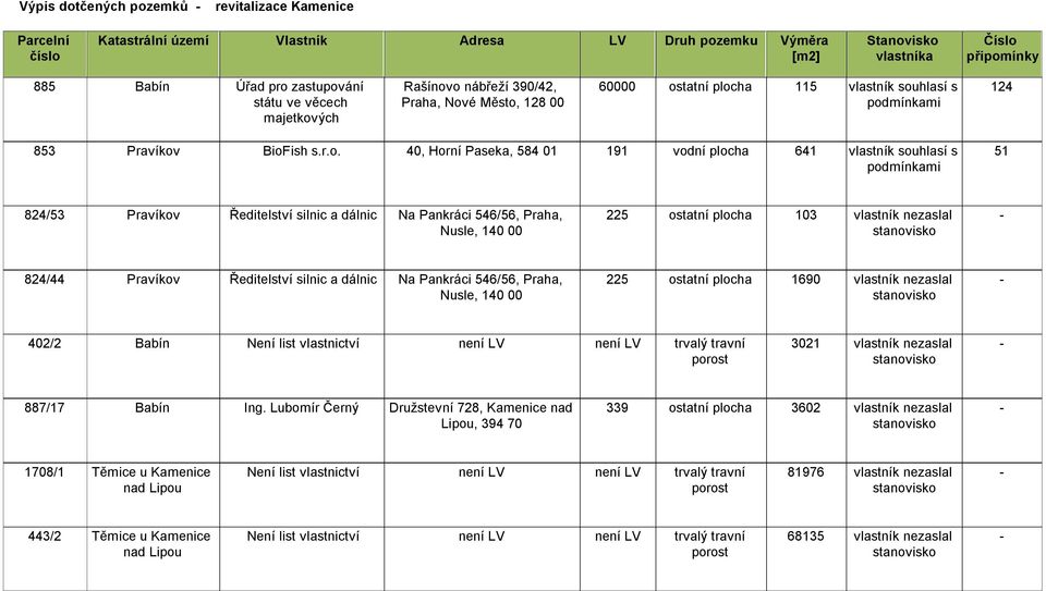 , Horní Paseka, 584 01 191 vodní plocha 641 vlastník souhlasí s 124 51 824/53 Pravíkov Ředitelství silnic a dálnic Na Pankráci 546/56, Praha, 225 ostatní plocha 103 vlastník nezaslal Nusle, 1 00