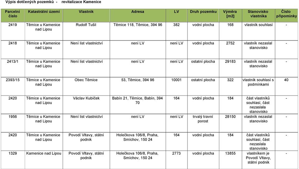 plocha 322 vlastník souhlasí s 2420 Těmice u Kamenice Václav Kubíček Babín 21, Těmice, Babín, 394 164 vodní plocha 184 část vlastníků 1956 Těmice u Kamenice Není list vlastnictví není LV není LV