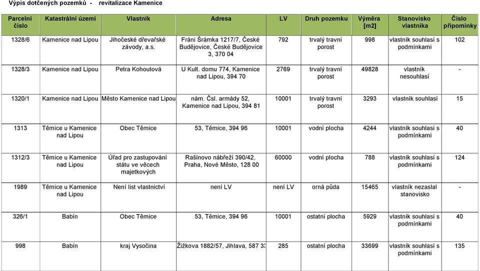 armády 52, 10001 trvalý travní 3293 vlastník souhlasí 15 Kamenice, 394 81 1313 Těmice u Kamenice Obec Těmice 53, Těmice, 394 96 10001 vodní plocha 4244 vlastník souhlasí s 1312/3 Těmice u Kamenice