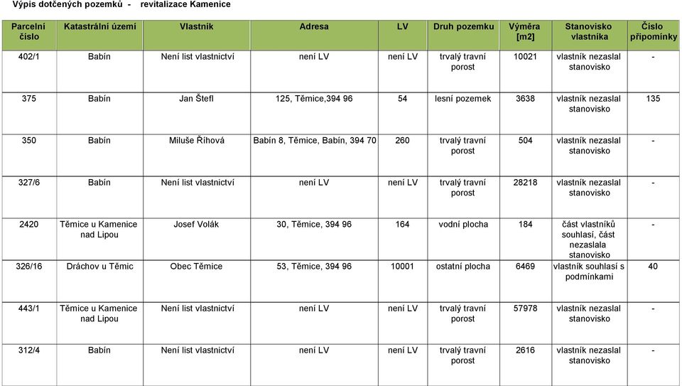 nezaslal 2420 Těmice u Kamenice Josef Volák 30, Těmice, 394 96 164 vodní plocha 184 část vlastníků 326/16 Dráchov u Těmic Obec Těmice 53, Těmice, 394 96 10001 ostatní plocha 6469 vlastník