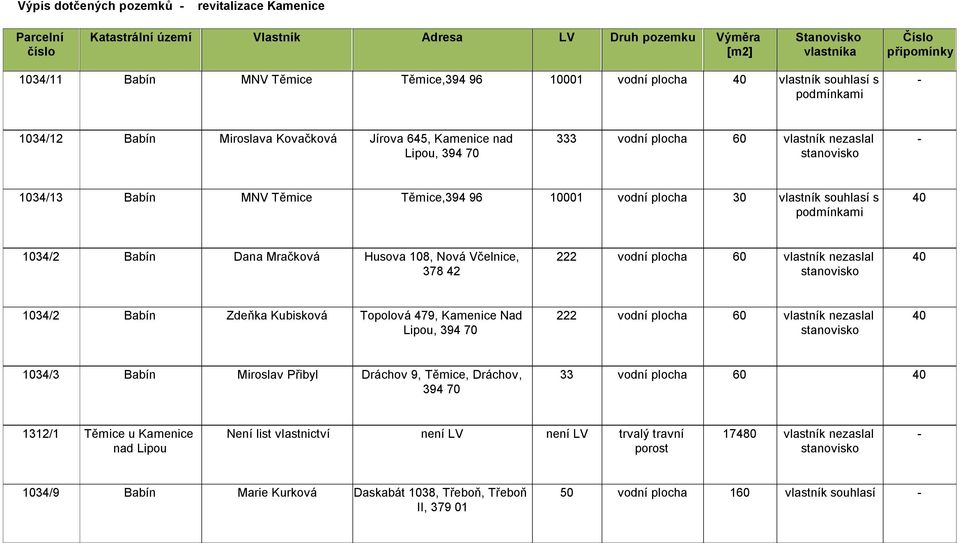 1034/2 Babín Zdeňka Kubisková Topolová 479, Kamenice Nad 222 vodní plocha 60 vlastník nezaslal 1034/3 Babín Miroslav Přibyl Dráchov 9, Těmice, Dráchov, 33 vodní plocha 60 394 1312/1 Těmice