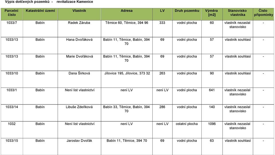 plocha 90 vlastník souhlasí 1033/1 Babín Není list vlastnictví není LV není LV vodní plocha 641 vlastník nezaslal 1033/14 Babín Libuše Zdeňková Babín 33, Těmice, Babín, 394 286 vodní plocha