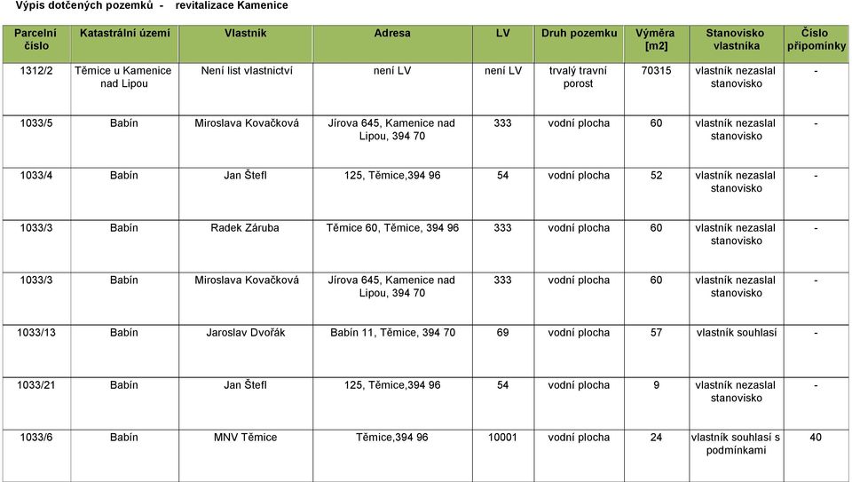 plocha 60 vlastník nezaslal 1033/3 Babín Miroslava Kovačková Jírova 645, Kamenice nad 333 vodní plocha 60 vlastník nezaslal 1033/13 Babín Jaroslav Dvořák Babín 11, Těmice, 394 69