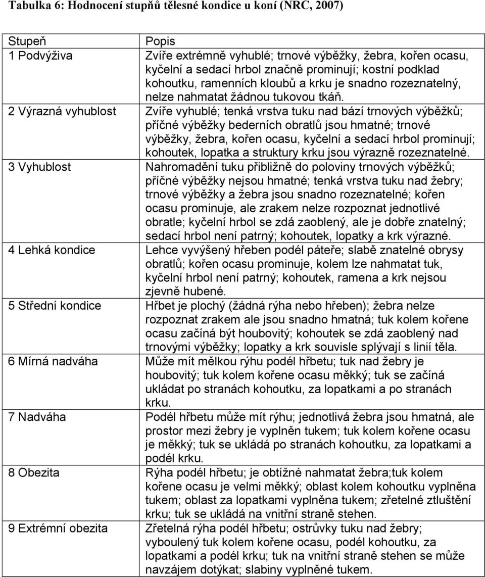 2 Výrazná vyhublost Zvíře vyhublé; tenká vrstva tuku nad bází trnových výběžků; příčné výběžky bederních obratlů jsou hmatné; trnové výběžky, žebra, kořen ocasu, kyčelní a sedací hrbol prominují;