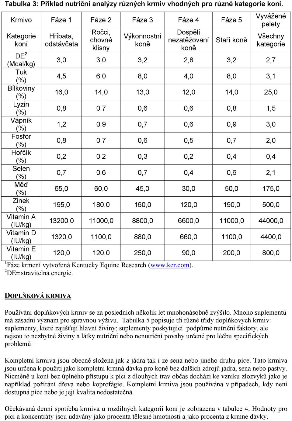 (Mcal/kg) 3,0 3,0 3,2 2,8 3,2 2,7 Tuk 4,5 6,0 8,0 4,0 8,0 3,1 Bílkoviny 16,0 14,0 13,0 12,0 14,0 25,0 Lyzin 0,8 0,7 0,6 0,6 0,8 1,5 Vápník 1,2 0,9 0,7 0,6 0,9 3,0 Fosfor 0,8 0,7 0,6 0,5 0,7 2,0