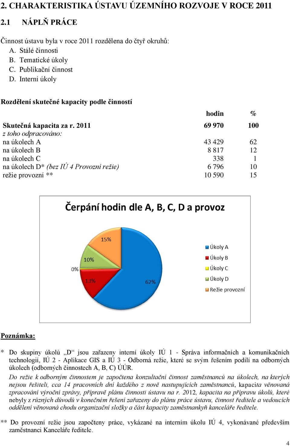 2011 69 970 100 z toho odpracováno: na úkolech A 43 429 62 na úkolech B 8 817 12 na úkolech C 338 1 na úkolech D* (bez IÚ 4 Provozní režie) 6 796 10 režie provozní ** 10 590 15 Poznámka: * Do skupiny