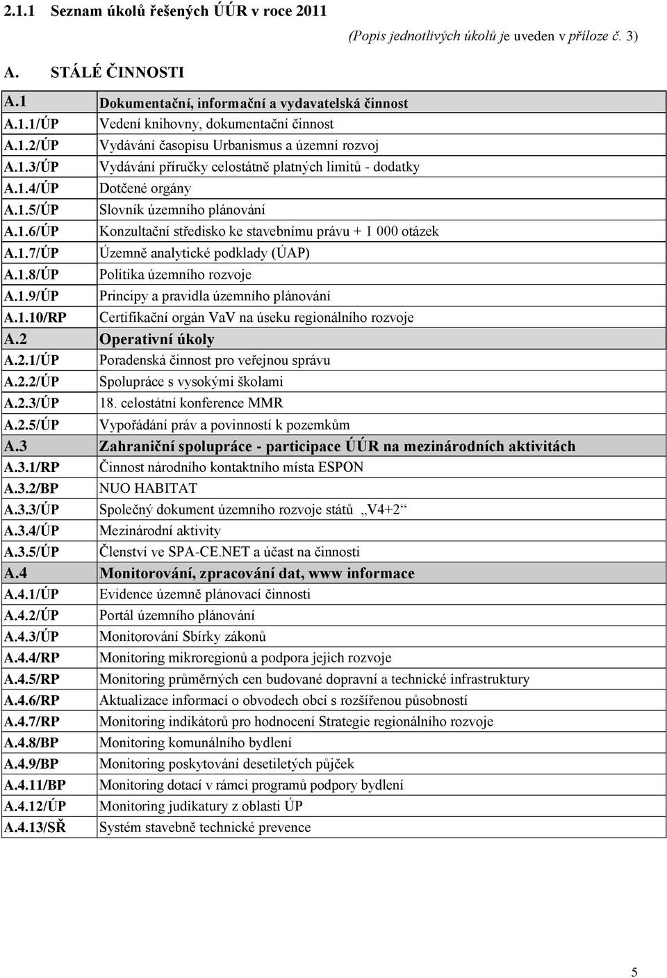 územního plánování Konzultační středisko ke stavebnímu právu + 1 000 otázek Územně analytické podklady (ÚAP) Politika územního rozvoje Principy a pravidla územního plánování A.1.10/RP Certifikační orgán VaV na úseku regionálního rozvoje A.