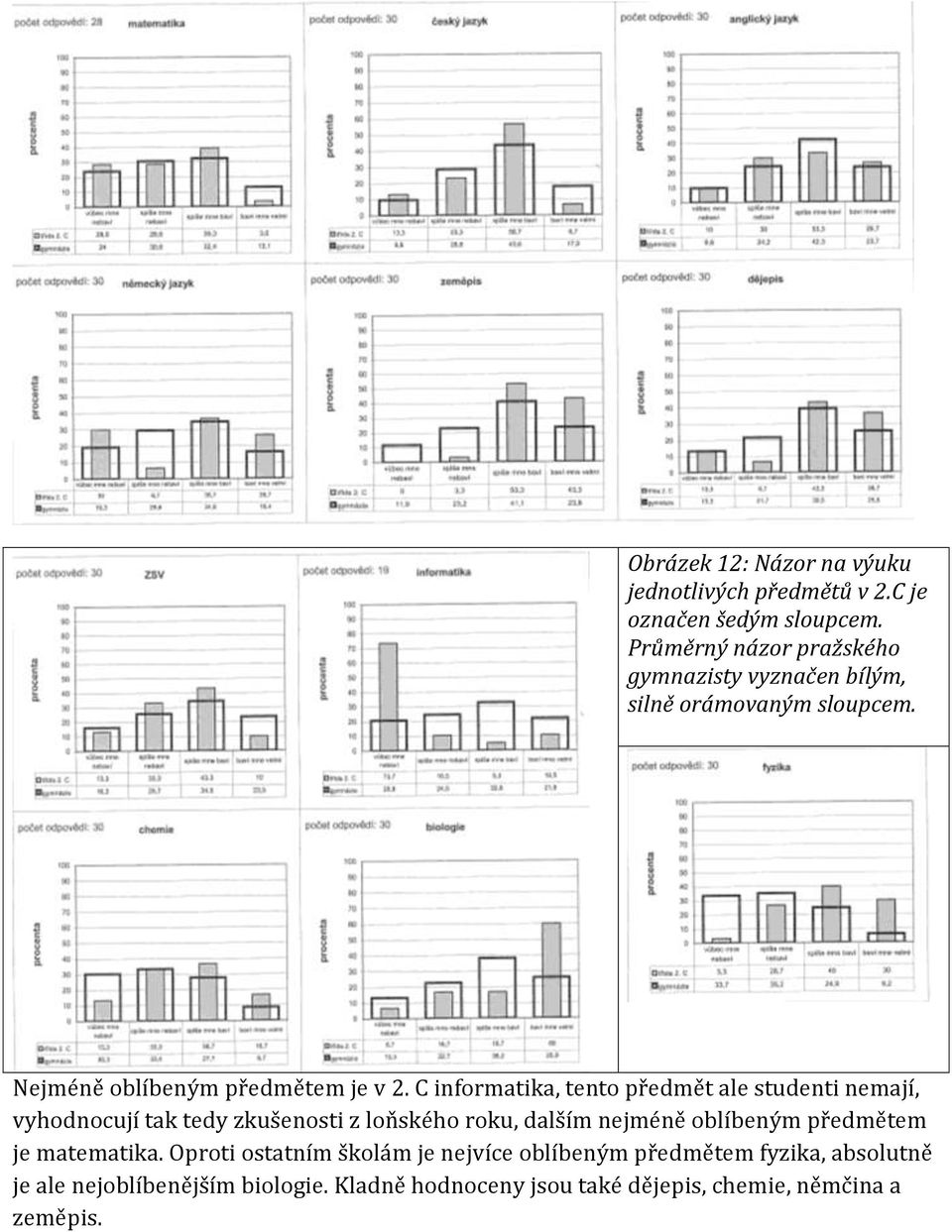 C informatika, tento předmět ale studenti nemají, vyhodnocují tak tedy zkušenosti z loňského roku, dalším nejméně oblíbeným