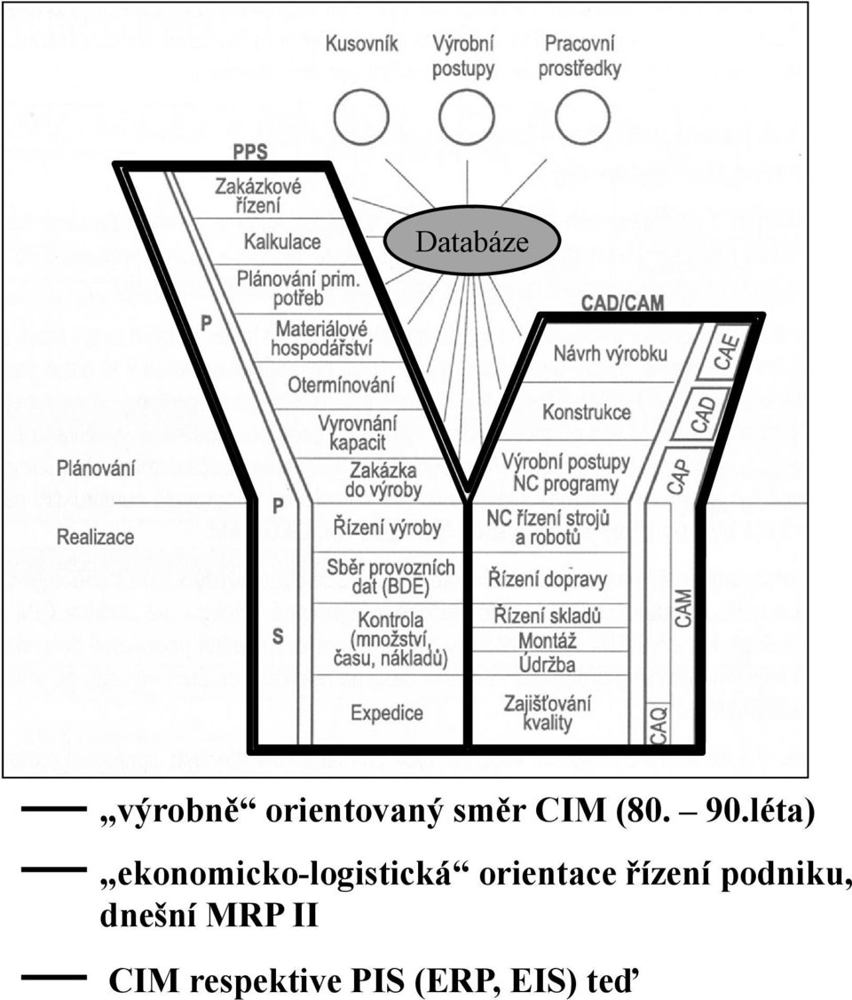 léta) ekonomicko-logistická orientace