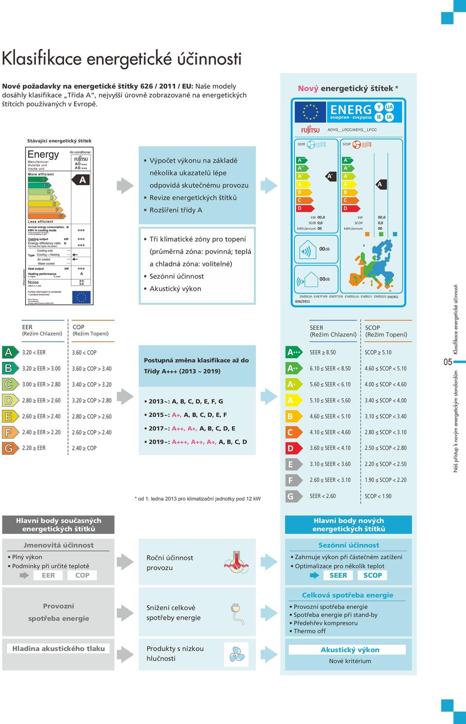 Rozíøení tøídy A A +++ A ++ A + A B C D kw 00,0 SEER 0,0 kwh/annum 00 A +++ A ++ A + A B C D kw SCOP kwh/annum 00,0 0,0 00 Tøi klimatické zóny pro topení (prùmìrná zóna: povinná; teplá 00dB a chladná