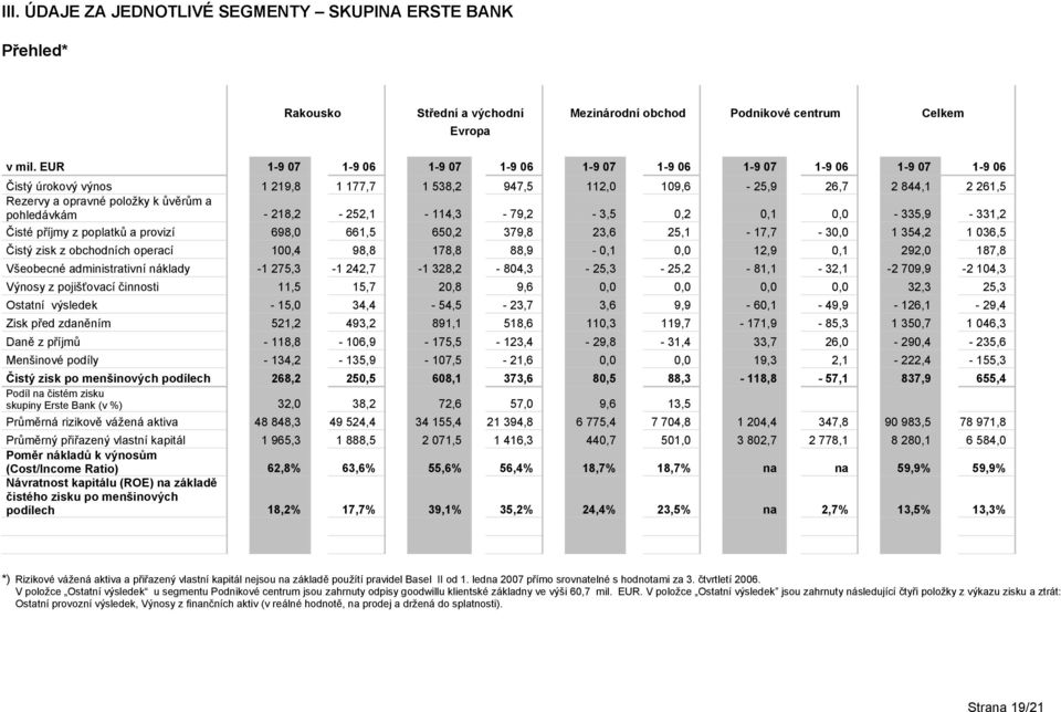 pohledávkám - 218,2-252,1-114,3-79,2-3,5 0,2 0,1 0,0-335,9-331,2 Čisté příjmy z poplatků a provizí 698,0 661,5 650,2 379,8 23,6 25,1-17,7-30,0 1 354,2 1 036,5 Čistý zisk z obchodních operací 100,4