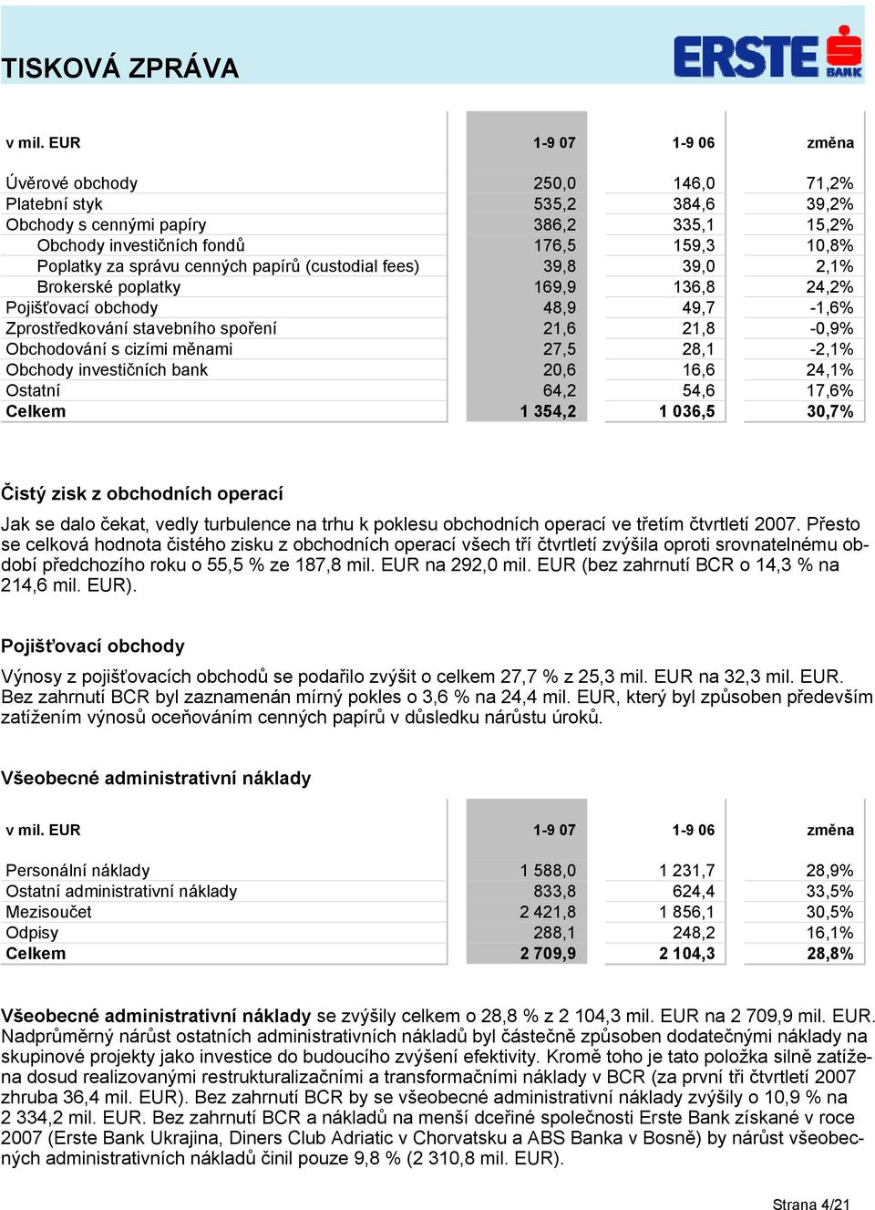 cenných papírů (custodial fees) 39,8 39,0 2,1% Brokerské poplatky 169,9 136,8 24,2% Pojišťovací obchody 48,9 49,7-1,6% Zprostředkování stavebního spoření 21,6 21,8-0,9% Obchodování s cizími měnami