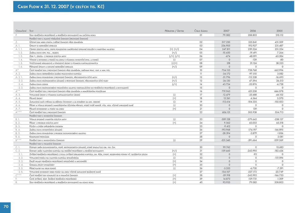 927 231.487 A. 1. 1. Odpisy stálých aktiv, odpis pohledávek umořování opravné položky k nabytému majetku (+) (+/-) 04 247.811 239.524 251.354 1. 2. Změna stavu opr. pol., rezerv. (+/-) 05-10.450-19.