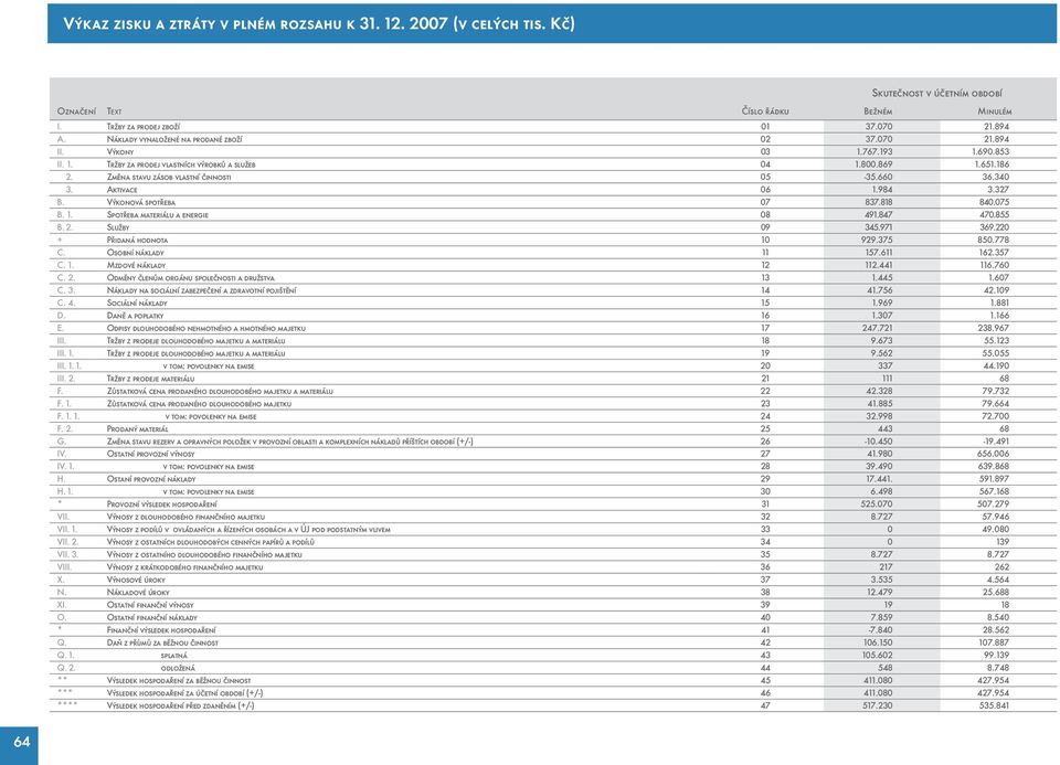 Změna stavu zásob vlastní činnosti 05-35.660 36.340 3. Aktivace 06 1.984 3.327 B. Výkonová spotřeba 07 837.818 840.075 B. 1. Spotřeba materiálu a energie 08 491.847 470.855 B. 2. Služby 09 345.