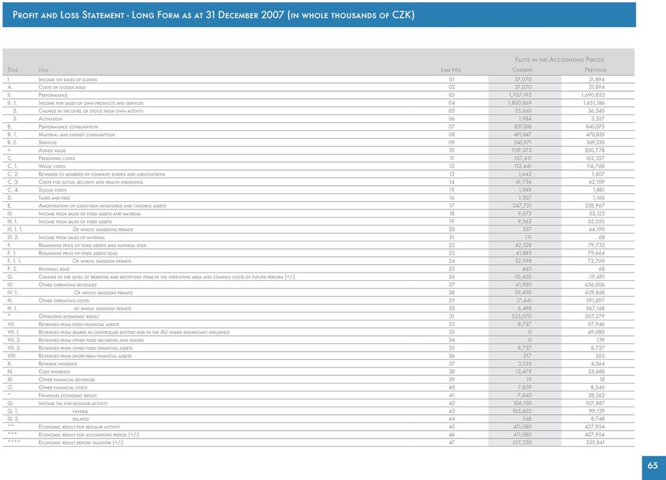 Change in the level of stock from own activity 05-35,660 36,340 3. Activation 06 1,984 3,327 B. Performance consumption 07 837,818 840,075 B. 1. Material and energy consumption 08 491,847 470,855 B.