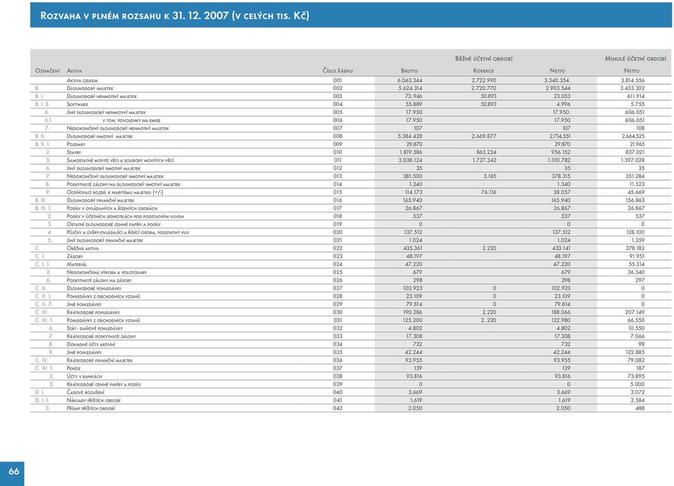 889 50.893 4.996 5.755 6. Jiný dlouhodobý nehmotný majetek 005 17.950 17.950. 606.051 6.1 v tom: povolenky na emise 006 17.950 17.950 606.051 7.