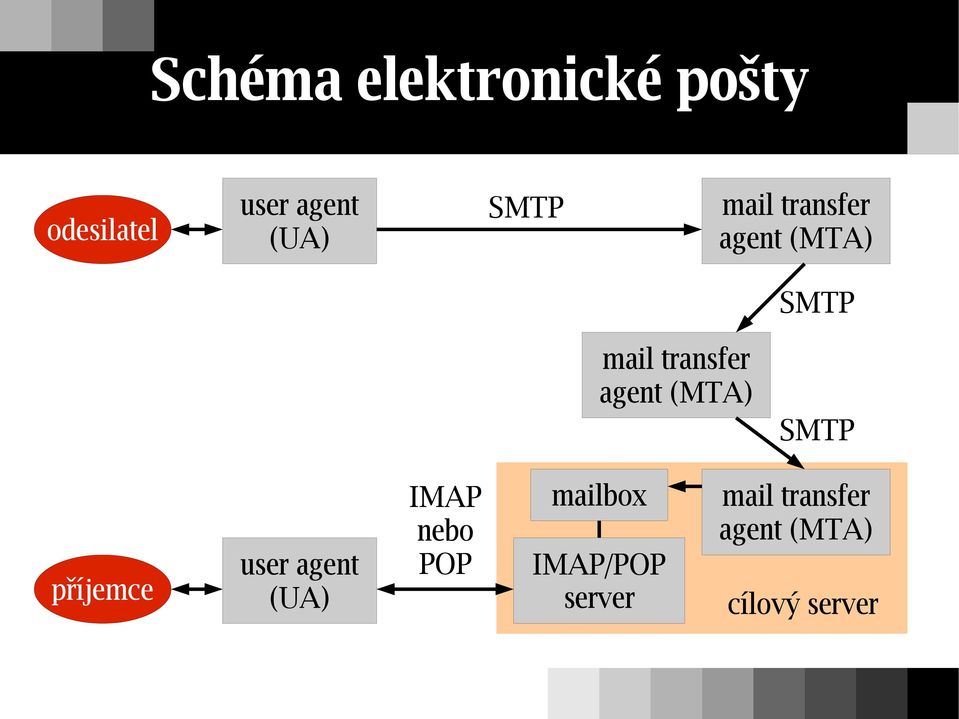 (MTA) SMTP příjemce user agent (UA) IMAP nebo POP