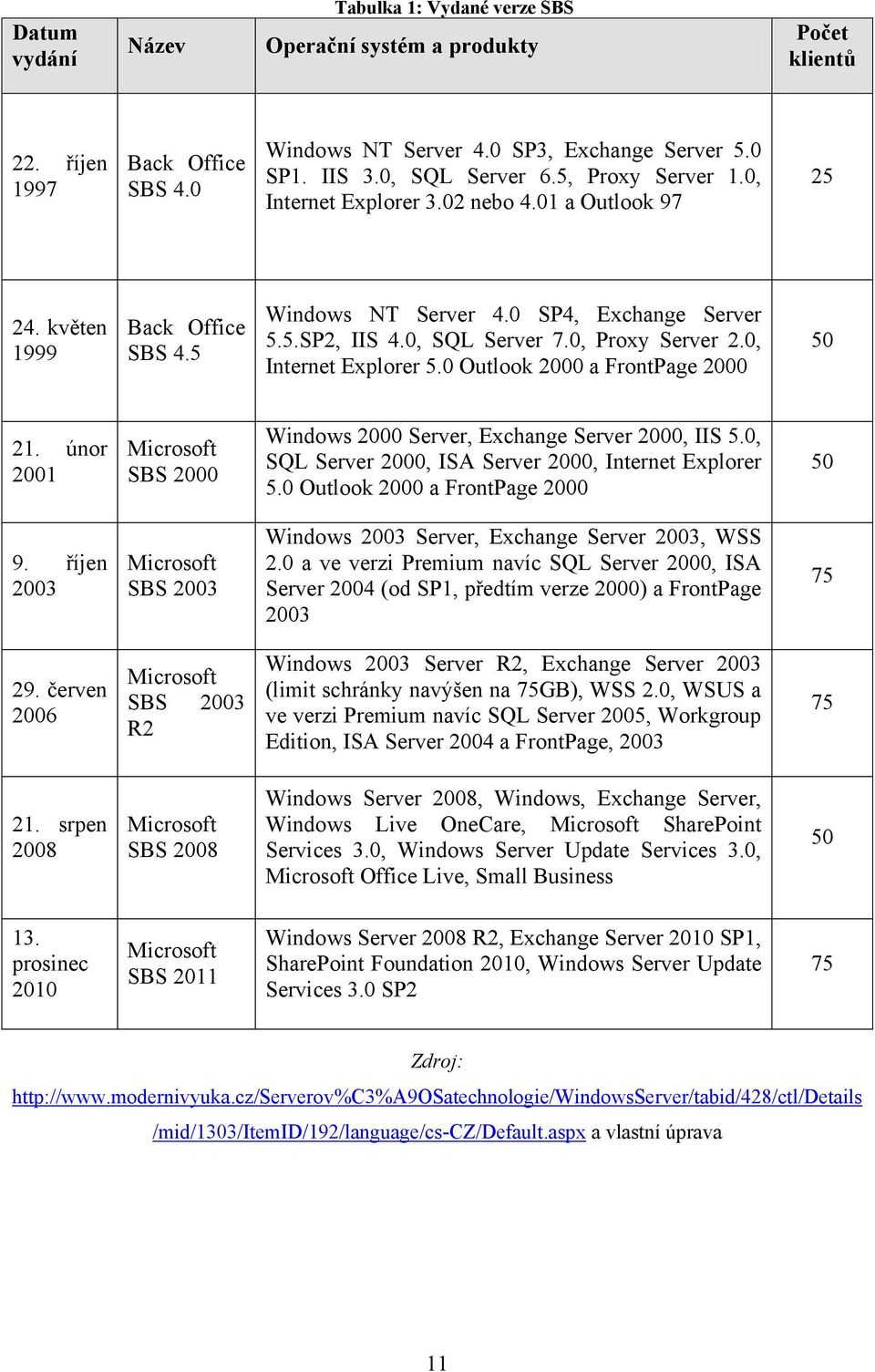 0, Internet Explorer 5.0 Outlook 2000 a FrontPage 2000 50 21. únor 2001 Microsoft SBS 2000 Windows 2000 Server, Exchange Server 2000, IIS 5.0, SQL Server 2000, ISA Server 2000, Internet Explorer 5.