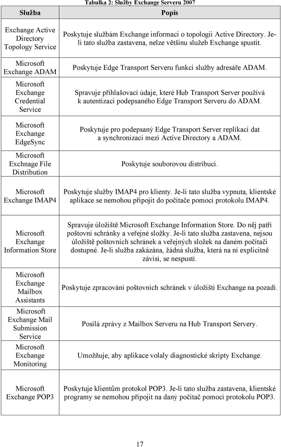 Poskytuje Edge Transport Serveru funkci sluţby adresáře ADAM. Spravuje přihlašovací údaje, které Hub Transport Server pouţívá k autentizaci podepsaného Edge Transport Serveru do ADAM.