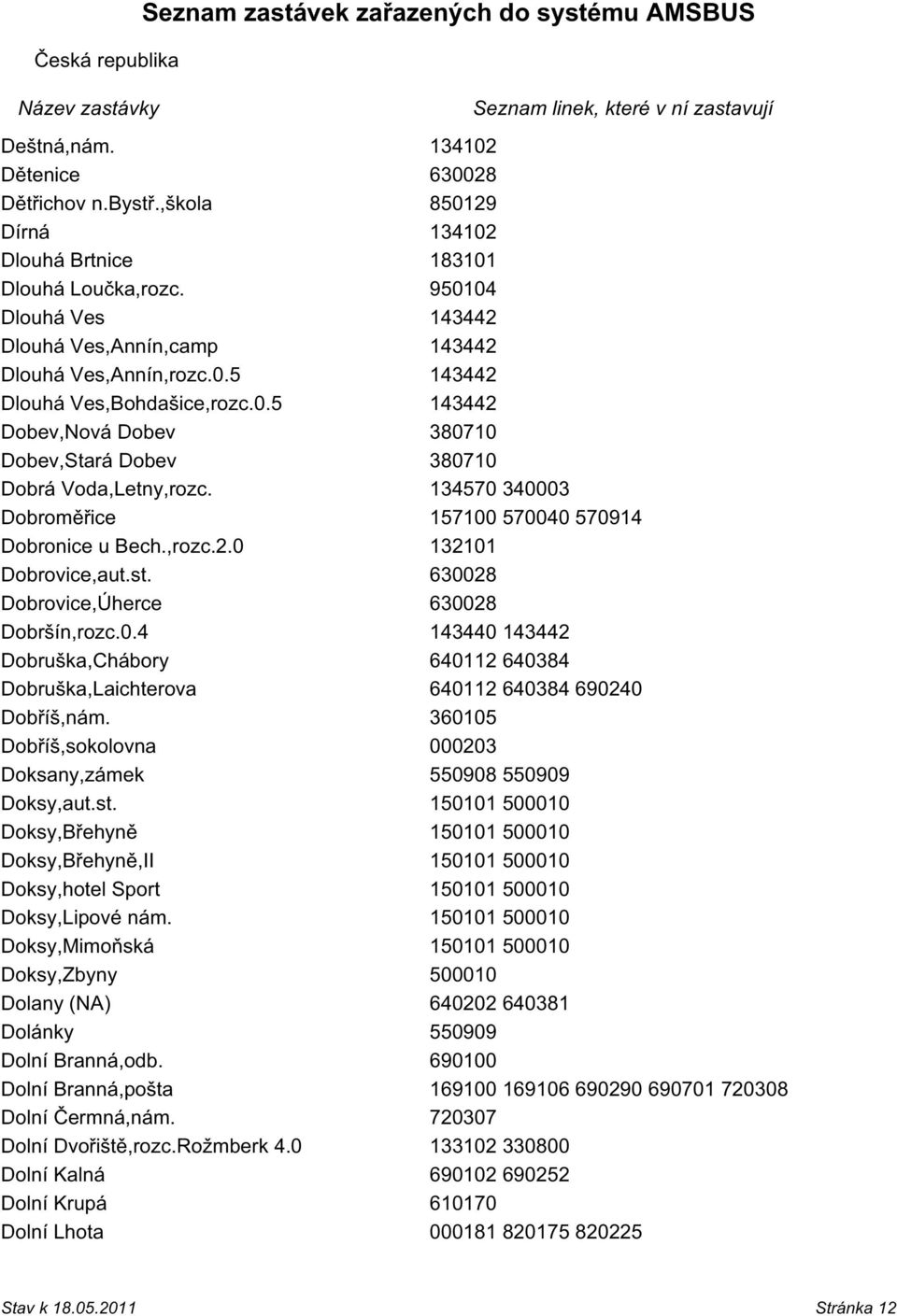 630028 Dobrovice,Úherce 630028 Dobršín,rozc.0.4 143440 143442 Dobruška,Chábory 640112 640384 Dobruška,Laichterova 640112 640384 690240 Dobříš,nám.