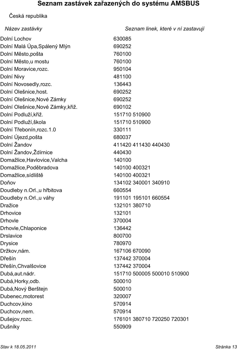 330111 Dolní Újezd,pošta 680037 Dolní Žandov 411420 411430 440430 Dolní Žandov,Ždírnice 440430 Domažlice,Havlovice,Valcha 140100 Domažlice,Poděbradova 140100 400321 Domažlice,sídliště 140100 400321