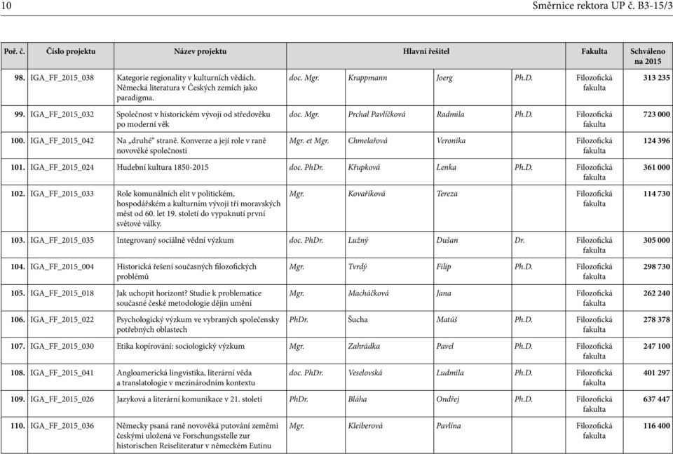 Filozofická doc. Mgr. Prchal Pavlíčková Radmila Ph.D. Filozofická Mgr. et Mgr. Chmelařová Veronika Filozofická 313 235 723 000 124 396 101. IGA_FF_2015_024 Hudební kultura 1850-2015 doc. PhDr.