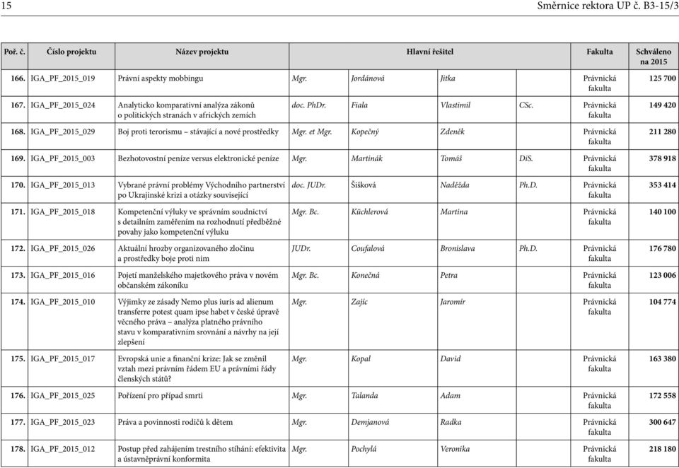 IGA_PF_2015_029 Boj proti terorismu stávající a nové prostředky Mgr. et Mgr. Kopečný Zdeněk Právnická 169. IGA_PF_2015_003 Bezhotovostní peníze versus elektronické peníze Mgr. Martinák Tomáš DiS.
