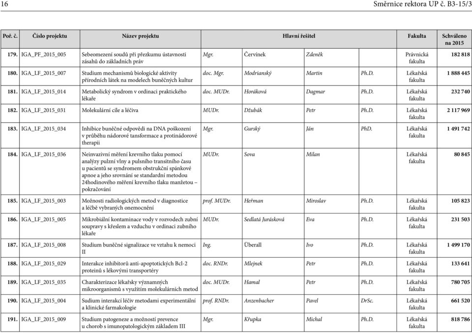 Červínek Zdeněk Právnická doc. Mgr. Modrianský Martin Ph.D. Lékařská doc. MUDr. Horáková Dagmar Ph.D. Lékařská 182 818 1 888 445 232 740 182. IGA_LF_2015_031 Molekulární cíle a léčiva MUDr.